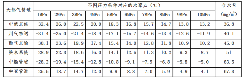 典型管道氣源含水量和各壓力條件下對應的水露點.png