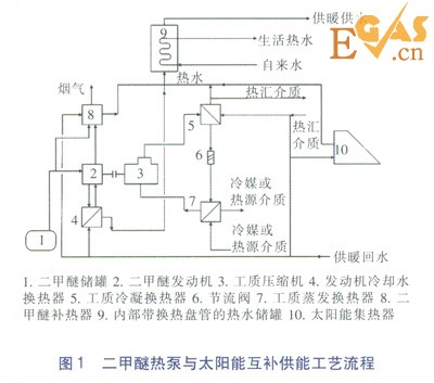 二甲醚熱泵與太陽能互補(bǔ)供能的經(jīng)濟(jì)性分析