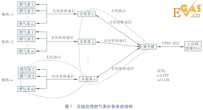 無線遠(yuǎn)傳燃?xì)獗砭W(wǎng)絡(luò)動(dòng)態(tài)自維護(hù)技術(shù)