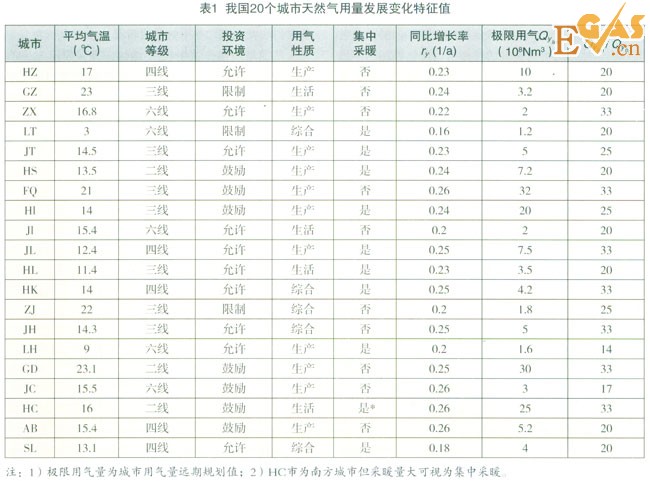 城市年用氣量的預測方法