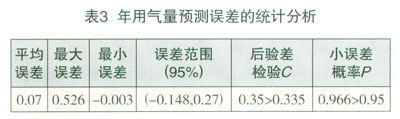 城市年用氣量的預測方法