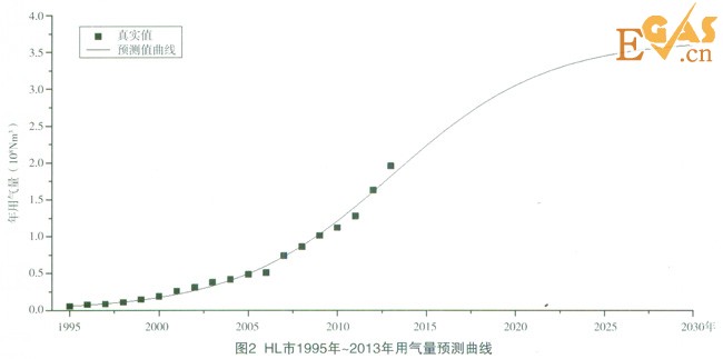城市年用氣量的預測方法