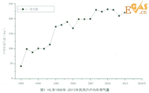 城市年用氣量的預測方法