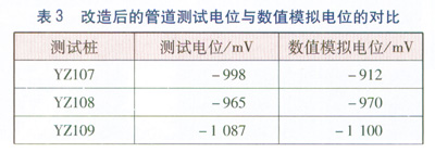 城鎮(zhèn)燃?xì)夤艿乐绷麟s散電流排流保護(hù)