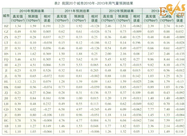 城市年用氣量的預測方法