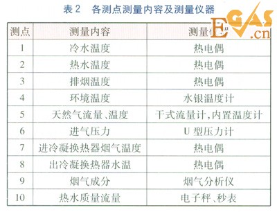 冷凝式燃氣熱水器冷凝換熱器熱負荷實測研究