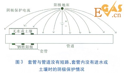 金屬套管穿越對(duì)管道陰極保護(hù)的影響