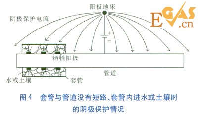 金屬套管穿越對(duì)管道陰極保護(hù)的影響