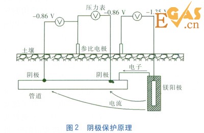 金屬套管穿越對(duì)管道陰極保護(hù)的影響