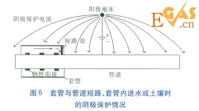 金屬套管穿越對(duì)管道陰極保護(hù)的影響