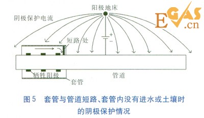 金屬套管穿越對(duì)管道陰極保護(hù)的影響