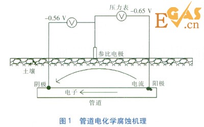 金屬套管穿越對(duì)管道陰極保護(hù)的影響