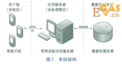 基于Android智能手機的管網(wǎng)巡檢系統(tǒng)