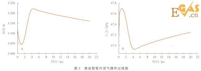 受限空間內(nèi)天然氣爆炸反應(yīng)過程模擬分析