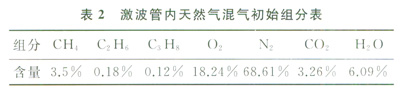 受限空間內(nèi)天然氣爆炸反應(yīng)過程模擬分析