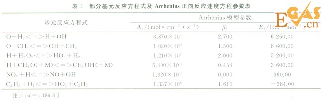 受限空間內(nèi)天然氣爆炸反應(yīng)過程模擬分析