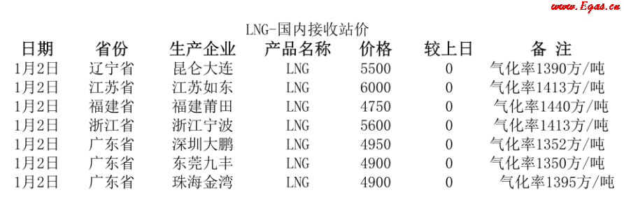 國(guó)內(nèi)<a href=http://www.jacksroad.com/e/tags/?tagname=LNG target=_blank class=infotextkey>LNG</a>接收站.png