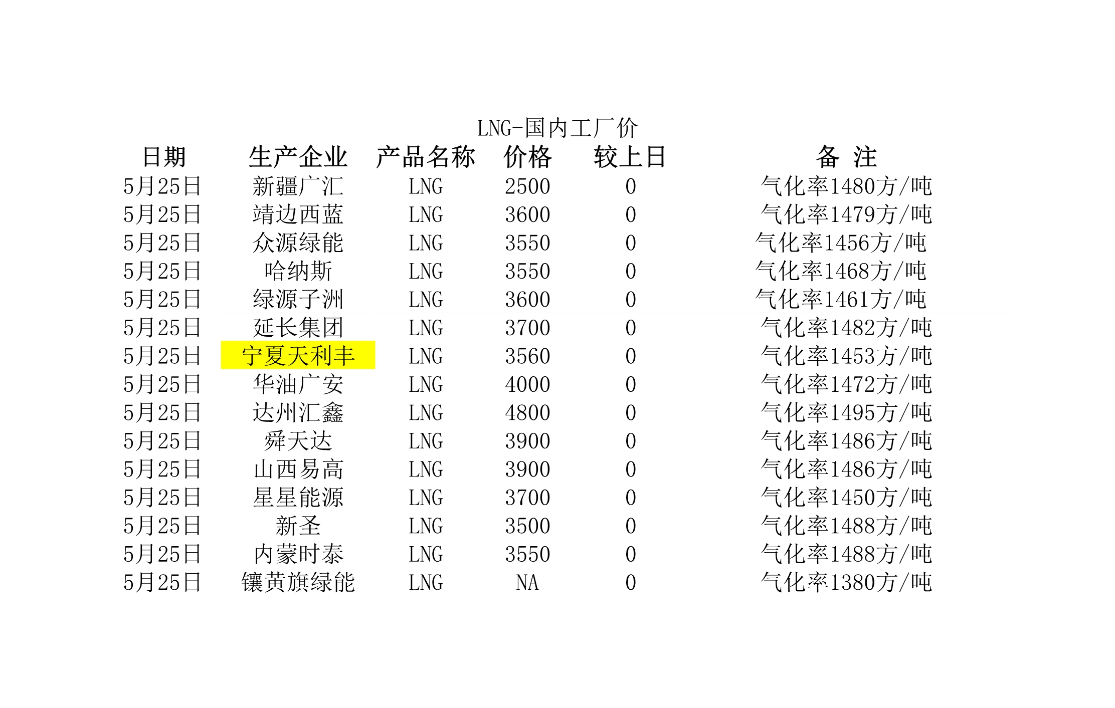 2018年5月25日國內(nèi)<a href=http://www.jacksroad.com/e/tags/?tagname=LNG target=_blank class=infotextkey>LNG</a>工廠價.jpg