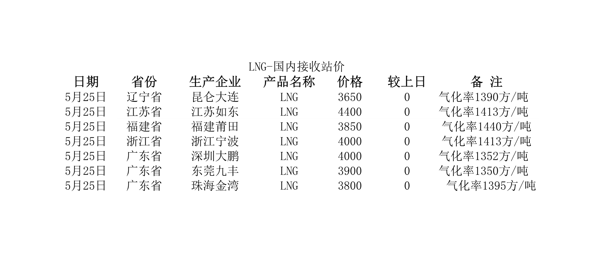 2018年5月25日國內(nèi)<a href=http://www.jacksroad.com/e/tags/?tagname=LNG target=_blank class=infotextkey>LNG</a>接收站價.jpg