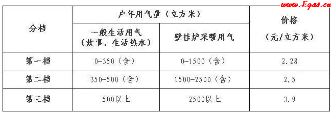 現(xiàn)行北京市居民生活用氣階梯價格表.png