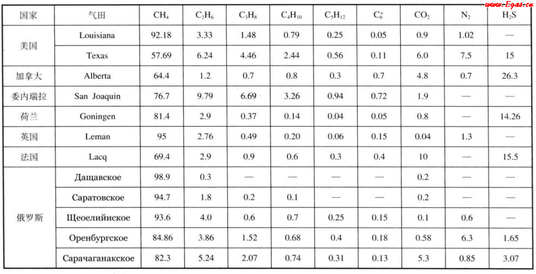 美國、加拿大、委內瑞拉、荷蘭、英國、法國、俄羅斯氣田天然氣組成（體積分數）.png