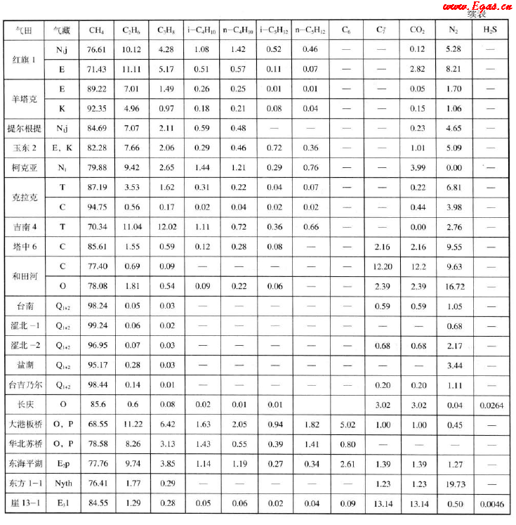 我國部分氣田和凝析氣天然氣組成(體積分?jǐn)?shù))2.png
