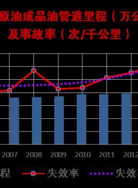 國內(nèi)外油氣管道事故統(tǒng)計(jì)分析