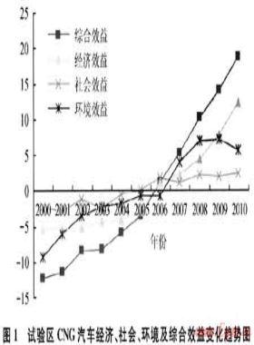 四川CNG汽車城際化運(yùn)行效益評價與發(fā)展對策