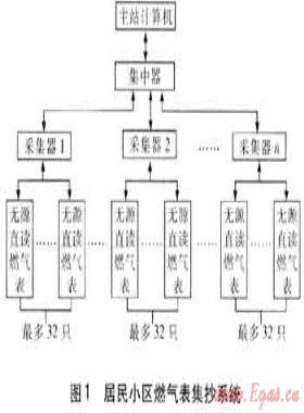燃?xì)膺h(yuǎn)程抄表系統(tǒng)的合理實現(xiàn)