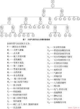 天然氣調(diào)壓站火災爆炸事故樹分析