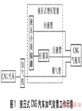 液壓式CNG汽車(chē)加氣裝置
