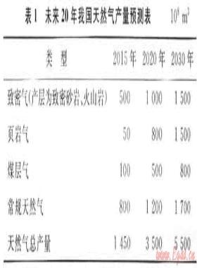 促進(jìn)中國(guó)非常規(guī)天然氣資源開(kāi)發(fā)的政策思考