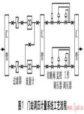 城市天然氣廠站中調(diào)壓計(jì)量系統(tǒng)的設(shè)計(jì)