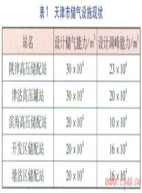 天津天然氣調(diào)峰與應(yīng)急需求及儲氣設(shè)施建設(shè)