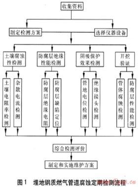 埋地鋼質(zhì)燃氣管道腐蝕定期檢測與維修實踐