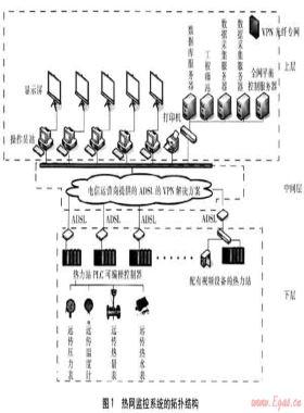 熱網(wǎng)監(jiān)控系統(tǒng)在供熱管理的應(yīng)用
