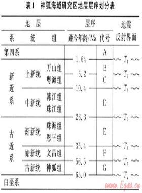 神狐海域氣源特征及其對天然氣水合物成藏的指示意義