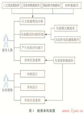 Ⅲ類壓力容器設(shè)計(jì)階段風(fēng)險(xiǎn)評(píng)估與系統(tǒng)開發(fā)