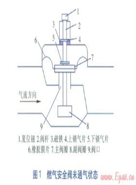 燃氣安全閥耐用性自動測試系統(tǒng)的開發(fā)