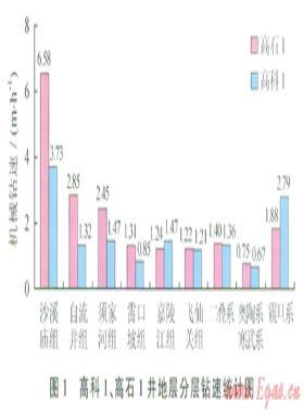 樂山—龍女寺古隆起震旦系超深井快速鉆井技術(shù)