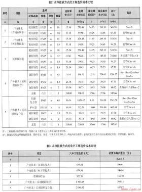 幾種掛表方式的技術(shù)經(jīng)濟(jì)比較與選擇