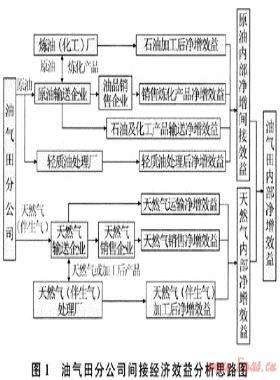 油氣田開(kāi)發(fā)建設(shè)項(xiàng)目財(cái)務(wù)評(píng)價(jià)模式