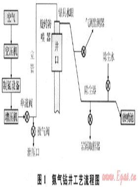 LG地區(qū)氮?dú)忏@井實(shí)踐與認(rèn)識(shí)