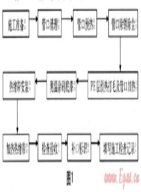 埋地鋼制管道防腐補口施工工藝的探討