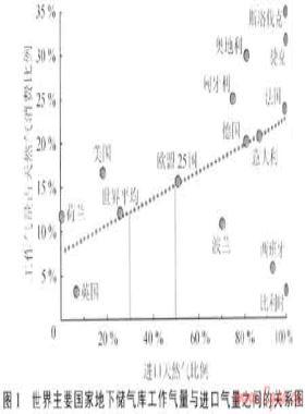 中國(guó)地下儲(chǔ)氣庫(kù)的需求與挑戰(zhàn)