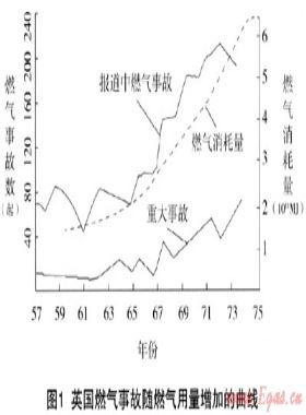 室內(nèi)燃氣安全事故原因分析及防范措施探討