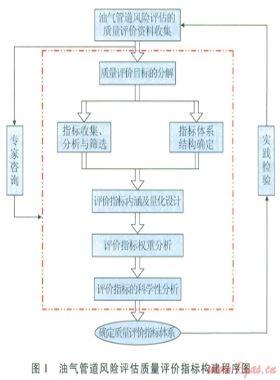 油氣管道風(fēng)險(xiǎn)評(píng)估質(zhì)量評(píng)價(jià)技術(shù)