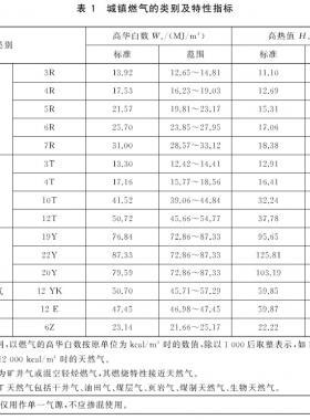 城鎮(zhèn)燃?xì)夥N類將擴(kuò)大增加了液化石油氣混空氣、二甲醚氣、沼氣