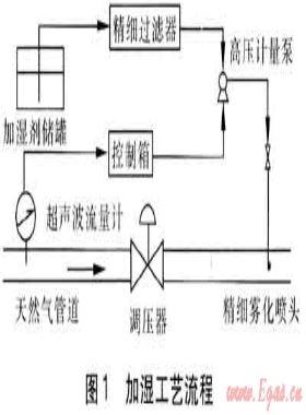 天然氣加濕技術研究與應用