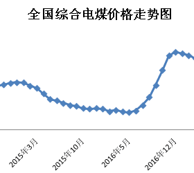 2018年3月份中國(guó)電煤價(jià)格指數(shù)